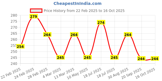 tatacliq.com Clovia Navy & White Printed Hipster Panty clovia Price History Graph from 22 Feb 2025 to 15 Oct 2025
