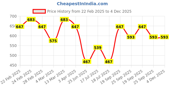 tatacliq.com Clovia Navy & Wine Full Coverage T-Shirt Bra (Pack Of 2) clovia Price History Graph from 22 Feb 2025 to 4 Dec 2025