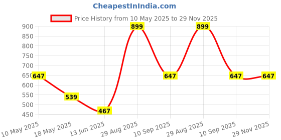 tatacliq.com Clovia Navy & Wine Full Coverage T-Shirt Bra (Pack Of 2) clovia Price History Graph from 10 May 2025 to 29 Nov 2025