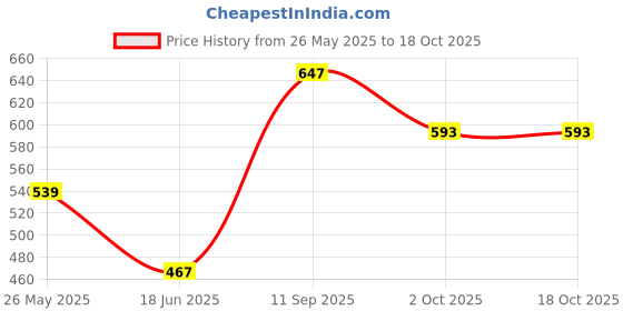 tatacliq.com Clovia Navy & Wine Full Coverage T-Shirt Bra (Pack Of 2) clovia Price History Graph from 26 May 2025 to 18 Oct 2025