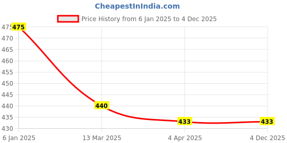 tatacliq.com Clovia Navy & Yellow Cotton Printed Hipster Panties - Pack Of 3 clovia Price History Graph from 6 Jan 2025 to 4 Dec 2025