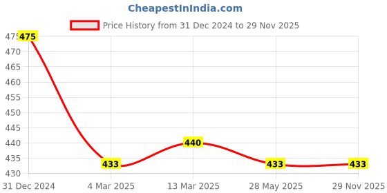 tatacliq.com Clovia Navy & Yellow Cotton Printed Hipster Panties - Pack Of 3 clovia Price History Graph from 31 Dec 2024 to 28 Nov 2025