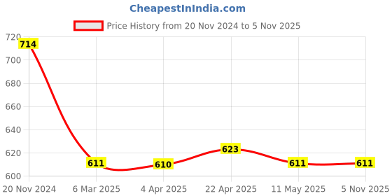 tatacliq.com Clovia Navy & Yellow Striped Top With Shorts clovia Price History Graph from 20 Nov 2024 to 5 Nov 2025