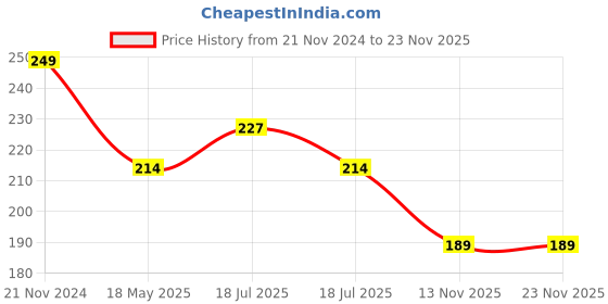 tatacliq.com Clovia Navy Bikini Panty clovia Price History Graph from 21 Nov 2024 to 23 Nov 2025