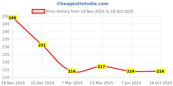 tatacliq.com Clovia Navy Bikini Panty clovia Price History Graph from 19 Nov 2024 to 19 Oct 2025