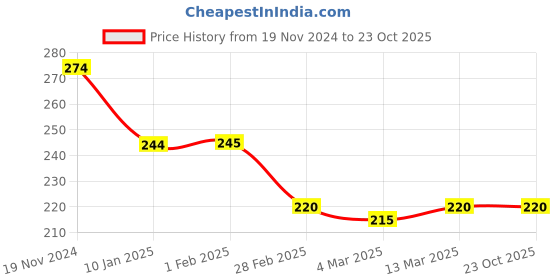 tatacliq.com Clovia Navy Bikini Panty clovia Price History Graph from 19 Nov 2024 to 22 Oct 2025