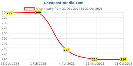 tatacliq.com Clovia Navy Blue Cotton Regular Fit Floral Print Panty clovia Price History Graph from 31 Dec 2024 to 20 Oct 2025