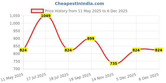 tatacliq.com Clovia Navy Blue Cotton Regular Fit Printed Top & Pyjama Set clovia Price History Graph from 11 May 2025 to 4 Dec 2025