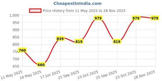 tatacliq.com Clovia Navy Blue Cotton Relaxed Fit Floral Print Short Sets clovia Price History Graph from 11 May 2025 to 28 Nov 2025