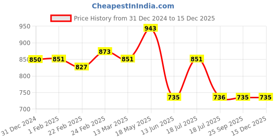 tatacliq.com Clovia Navy Blue Cotton Relaxed Fit Geometric Top & Pyjama clovia Price History Graph from 31 Dec 2024 to 15 Dec 2025