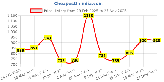tatacliq.com Clovia Navy Blue Cotton Relaxed Fit Geometric Top & Pyjama clovia Price History Graph from 28 Feb 2025 to 26 Nov 2025