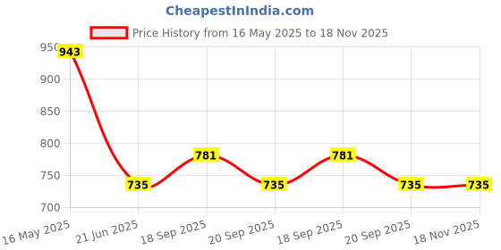 tatacliq.com Clovia Navy Blue Cotton Relaxed Fit Geometric Top & Pyjama clovia Price History Graph from 16 May 2025 to 17 Nov 2025