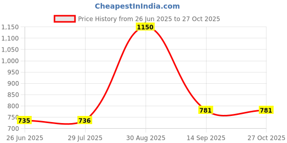 tatacliq.com Clovia Navy Blue Cotton Relaxed Fit Geometric Top & Pyjama clovia Price History Graph from 26 Jun 2025 to 26 Oct 2025