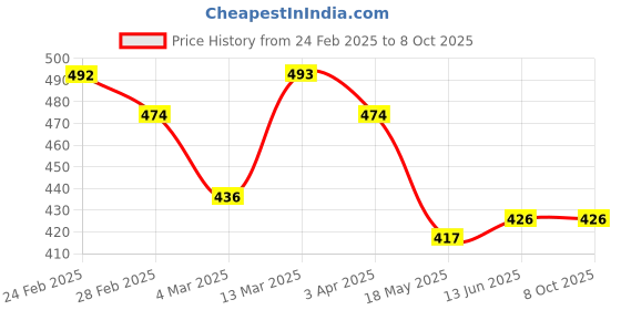 tatacliq.com Clovia Navy Blue Polyester Regular fit Solid Bra Sets clovia Price History Graph from 24 Feb 2025 to 8 Oct 2025