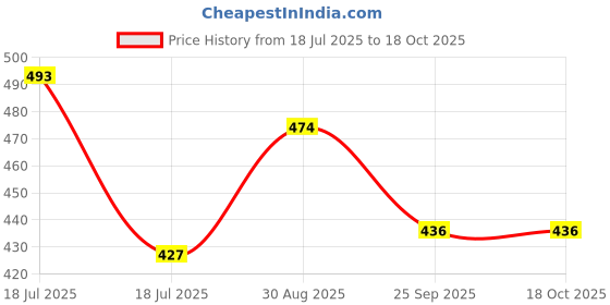 tatacliq.com Clovia Navy Blue Polyester Regular fit Solid Bra Sets clovia Price History Graph from 18 Jul 2025 to 18 Oct 2025