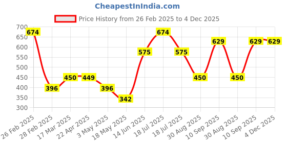 tatacliq.com Clovia Navy Blue Regular Fit Geometric Bra clovia Price History Graph from 26 Feb 2025 to 4 Dec 2025