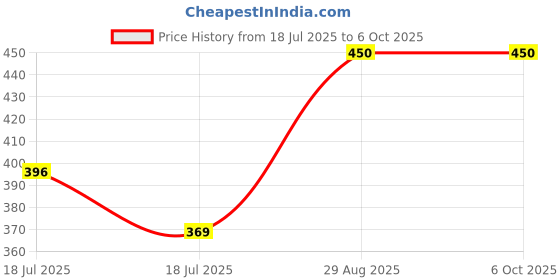 tatacliq.com Clovia Navy Blue Regular Fit Printed Bra clovia Price History Graph from 18 Jul 2025 to 6 Oct 2025
