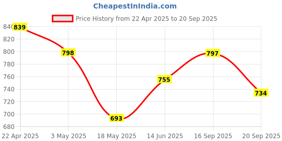 tatacliq.com Clovia Navy Blue Regular Fit Printed Top & Pyjama Set clovia Price History Graph from 22 Apr 2025 to 20 Sep 2025