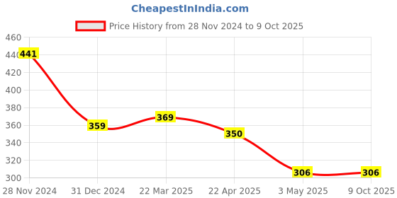 tatacliq.com Clovia Navy Camisole clovia Price History Graph from 28 Nov 2024 to 9 Oct 2025