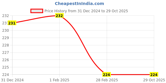 tatacliq.com Clovia Navy Cotton Bikini Panty clovia Price History Graph from 31 Dec 2024 to 29 Oct 2025