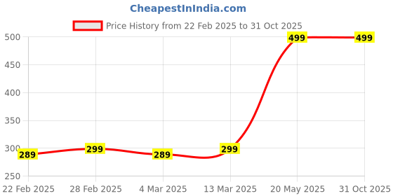 tatacliq.com Clovia Navy Cotton Cycling Shorts clovia Price History Graph from 22 Feb 2025 to 31 Oct 2025