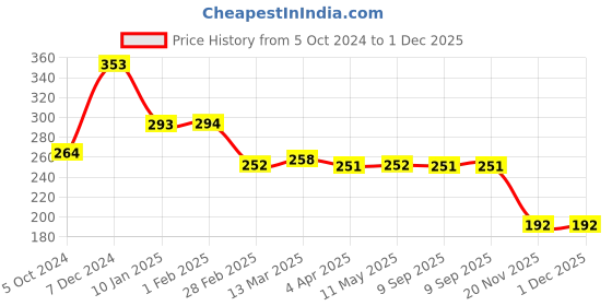 tatacliq.com Clovia Navy Cotton Floral Print Full Coverage Bra clovia Price History Graph from 5 Oct 2024 to 30 Nov 2025