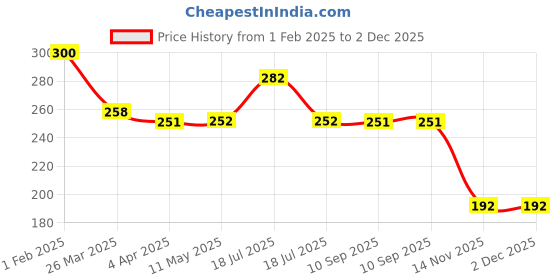 tatacliq.com Clovia Navy Cotton Floral Print Full Coverage Bra clovia Price History Graph from 1 Feb 2025 to 2 Dec 2025