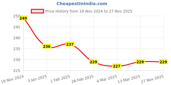 tatacliq.com Clovia Navy Cotton Floral Print Hipster Panty clovia Price History Graph from 19 Nov 2024 to 26 Nov 2025