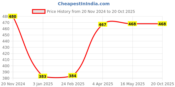 tatacliq.com Clovia Navy Cotton Full Coverage Maternity Bra clovia Price History Graph from 20 Nov 2024 to 19 Oct 2025