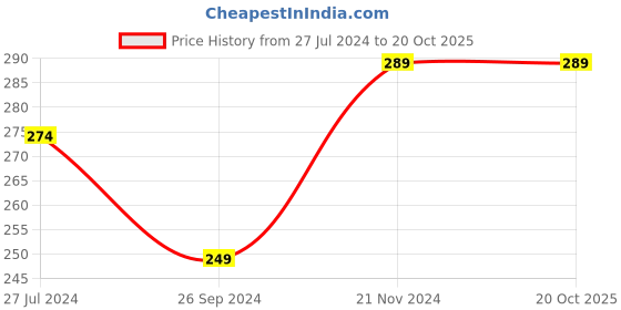 tatacliq.com Clovia Navy Cotton Hipster Panty clovia Price History Graph from 27 Jul 2024 to 20 Oct 2025