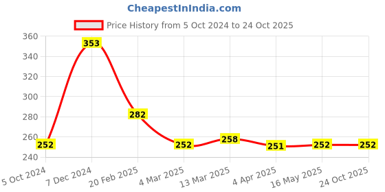 tatacliq.com Clovia Navy Cotton Printed Full Coverage Bra clovia Price History Graph from 5 Oct 2024 to 24 Oct 2025