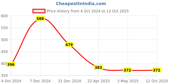 tatacliq.com Clovia Navy Cotton Printed Full Coverage Bra clovia Price History Graph from 4 Oct 2024 to 12 Oct 2025