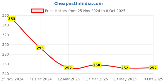 tatacliq.com Clovia Navy Cotton Printed Full Coverage Non-Wired Demi Cup Bra clovia Price History Graph from 25 Nov 2024 to 8 Oct 2025