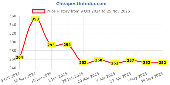 tatacliq.com Clovia Navy Cotton Printed Full Coverage Non-Wired Demi Cup Bra clovia Price History Graph from 9 Oct 2024 to 24 Nov 2025
