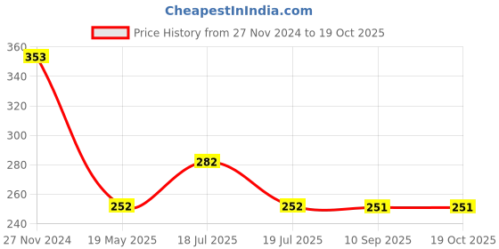 tatacliq.com Clovia Navy Cotton Printed Full Coverage Non-Wired Demi Cup Bra clovia Price History Graph from 27 Nov 2024 to 17 Oct 2025