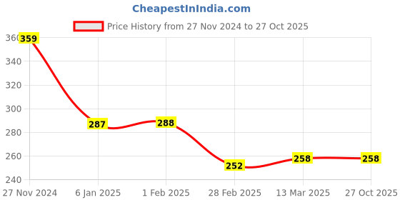 tatacliq.com Clovia Navy Cotton Printed Full Coverage Non-Wired Demi Cup Bra clovia Price History Graph from 27 Nov 2024 to 26 Oct 2025
