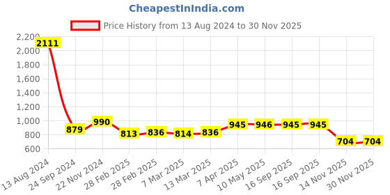 tatacliq.com Clovia Navy Cotton Printed Shirt & Shorts Set clovia Price History Graph from 13 Aug 2024 to 30 Nov 2025