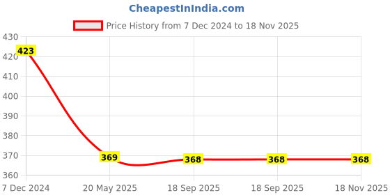 tatacliq.com Clovia Navy Cotton Printed T-Shirt Bra clovia Price History Graph from 7 Dec 2024 to 17 Nov 2025