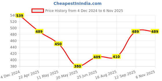 tatacliq.com Clovia Navy Cotton Pyjamas clovia Price History Graph from 4 Dec 2024 to 6 Nov 2025