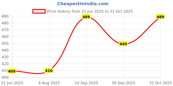 tatacliq.com Clovia Navy Cotton Pyjamas clovia Price History Graph from 21 Jun 2025 to 31 Oct 2025