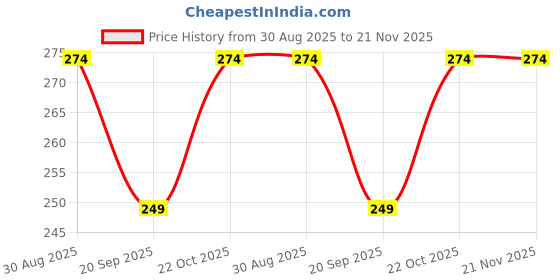 tatacliq.com Clovia Navy Cotton Regular Fit Checks Panties clovia Price History Graph from 30 Aug 2025 to 20 Nov 2025