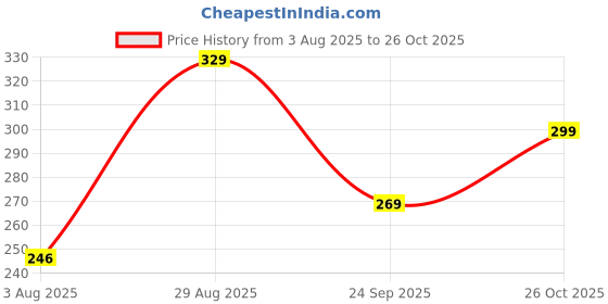 tatacliq.com Clovia Navy Cotton Regular Fit Panties clovia Price History Graph from 3 Aug 2025 to 26 Oct 2025
