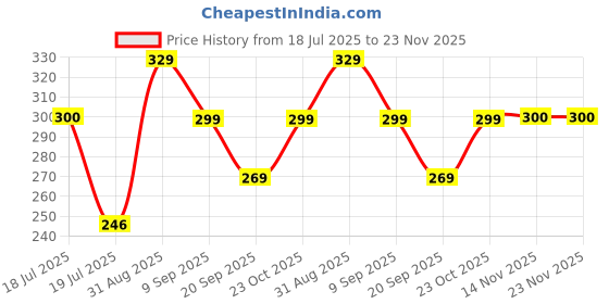 tatacliq.com Clovia Navy Cotton Regular Fit Panties clovia Price History Graph from 18 Jul 2025 to 23 Nov 2025