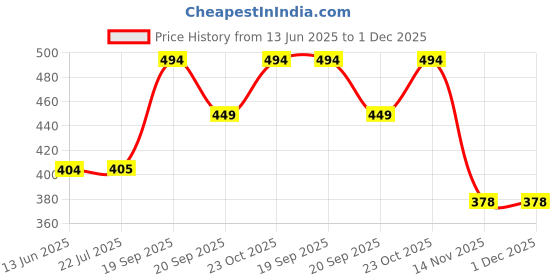 tatacliq.com Clovia Navy Cotton Regular Fit Printed Bra clovia Price History Graph from 13 Jun 2025 to 1 Dec 2025