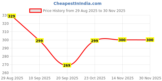 tatacliq.com Clovia Navy Cotton Regular Fit Printed Panties clovia Price History Graph from 29 Aug 2025 to 30 Nov 2025