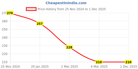tatacliq.com Clovia Navy Cotton Regular Fit Solid Panties clovia Price History Graph from 25 Nov 2024 to 1 Dec 2025