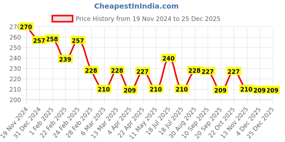 tatacliq.com Clovia Navy Cotton Regular Fit Solid Panties clovia Price History Graph from 19 Nov 2024 to 25 Dec 2025