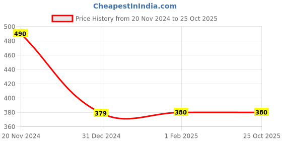 tatacliq.com Clovia Navy Cotton T-Shirt clovia Price History Graph from 20 Nov 2024 to 25 Oct 2025