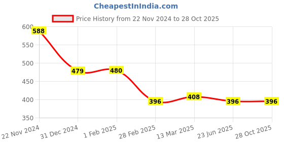 tatacliq.com Clovia Navy Crop Top clovia Price History Graph from 22 Nov 2024 to 28 Oct 2025