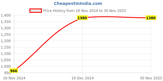 tatacliq.com Clovia Navy Floral Print Nighty clovia Price History Graph from 16 Nov 2024 to 30 Nov 2025